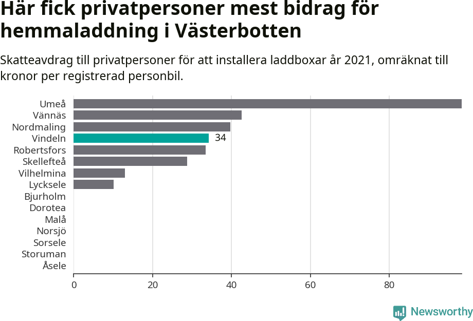 Graf: Beviljat avdrag per kommun i Västerbottens län